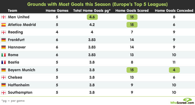 Squadre più divertenti - Tabella di whoscored.com