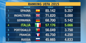 Ranking UEFA 2015  (foto www.buzzland.it)