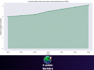 Tecnologie live e futuro della visione del calcio online